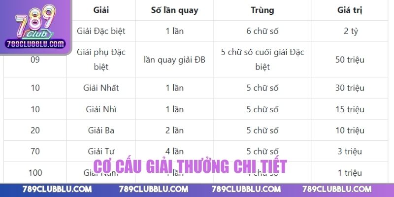 Cơ cấu giải thưởng chi tiết