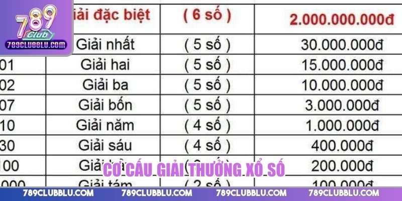 Cơ cấu giải thưởng xổ số